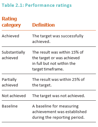 4 Performance Rates Transparency Portal