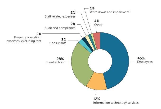 Service Expenses Transparency Portal