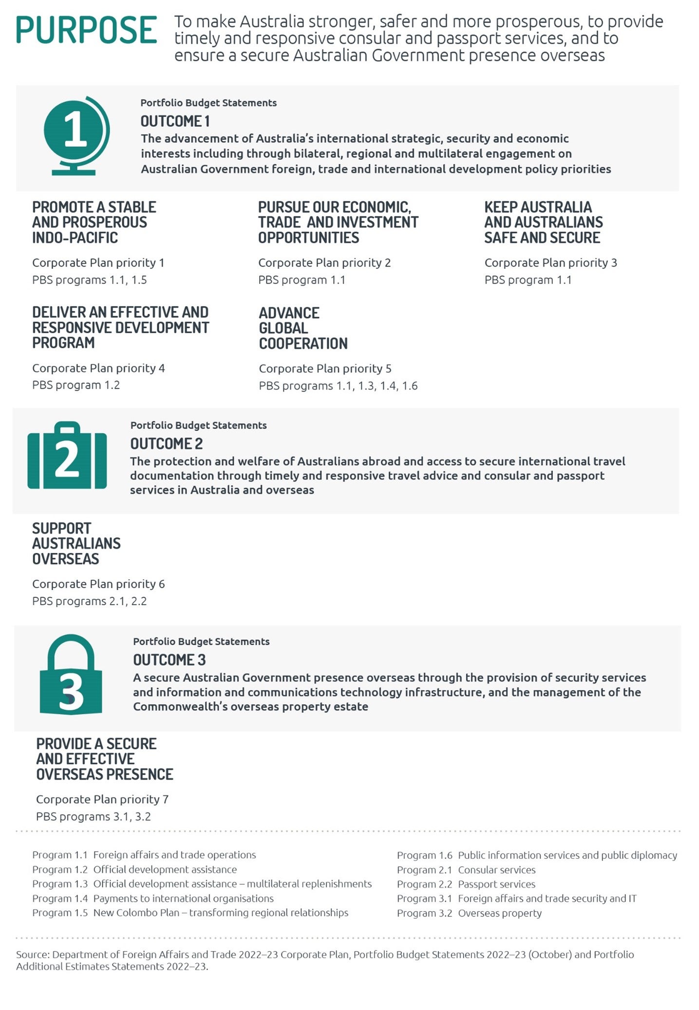 Purpis Program Transparency Portal