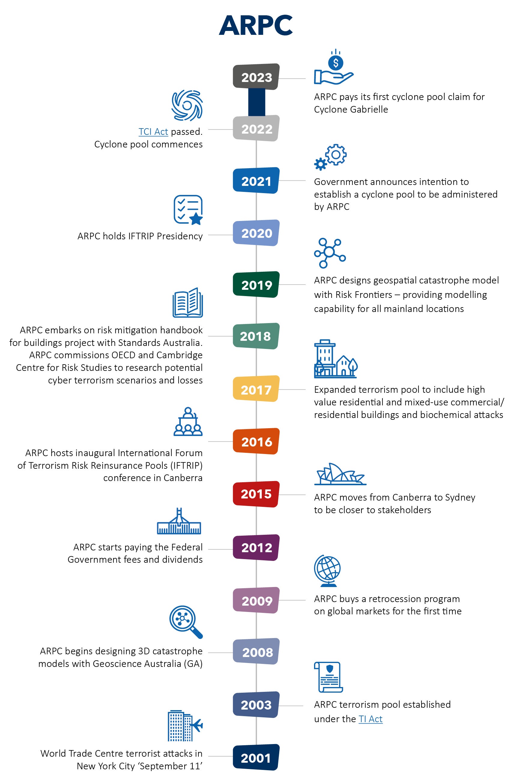 Arpc Transparency Portal