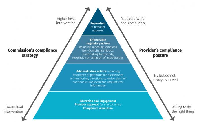 Regulation Pyramid Transparency Portal