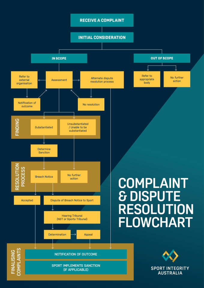 Transparency Flowchart Transparency Portal