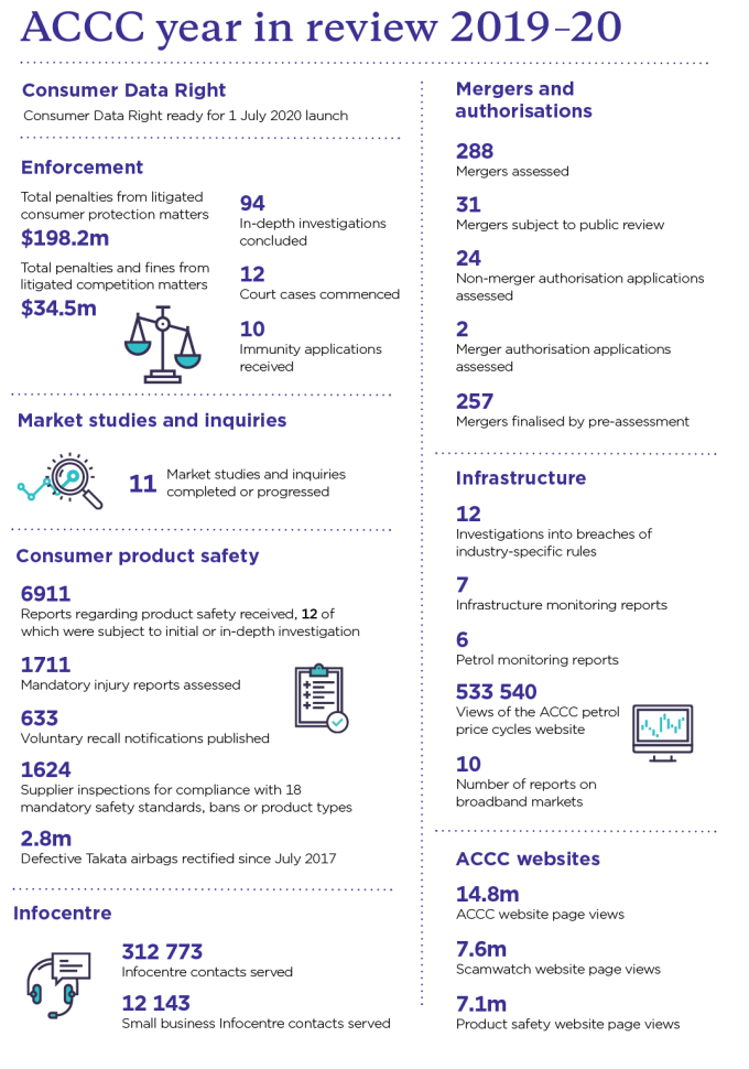 Consumer Rights Accc Transparency Portal