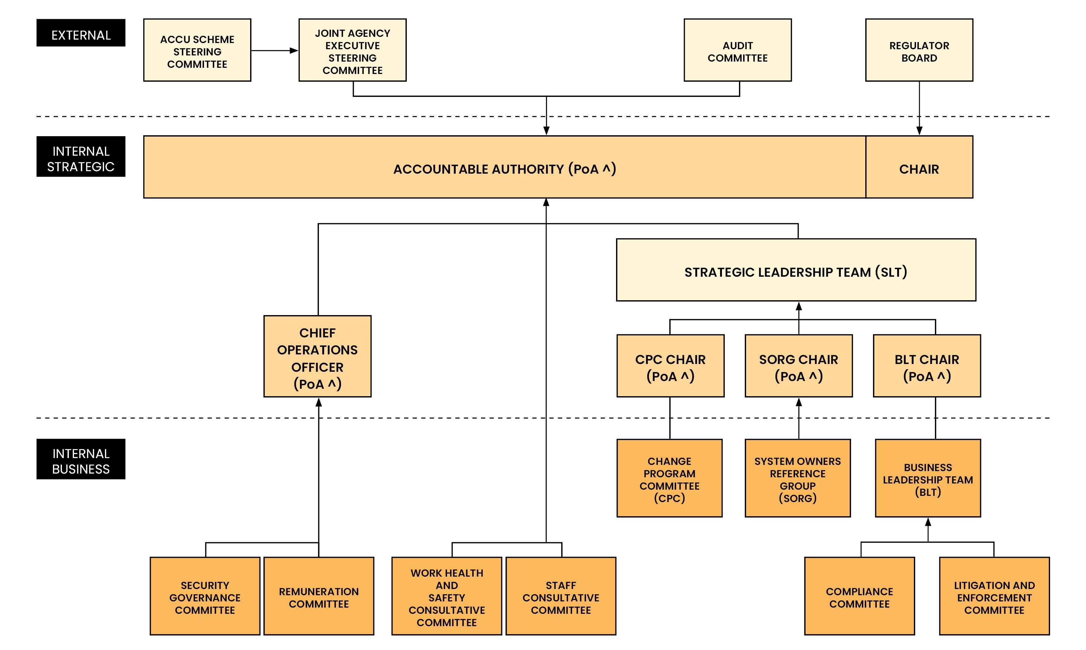 Committe Flowchart Transparency Portal