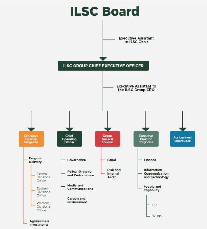 Isc Organization Chart Transparency Portal