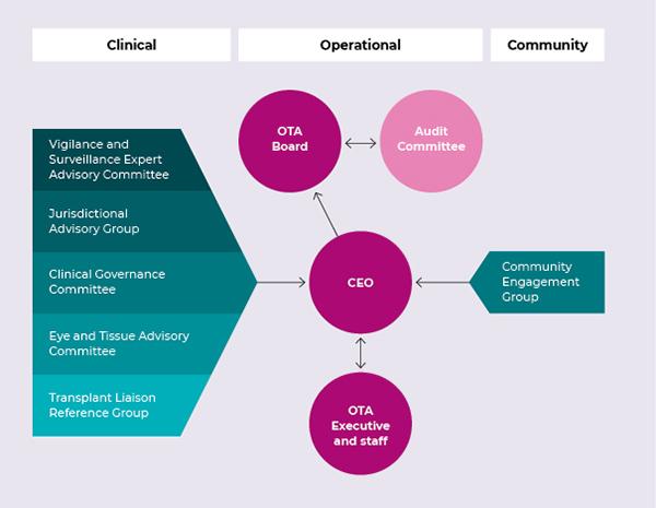 Otda Structure Transparency Portal