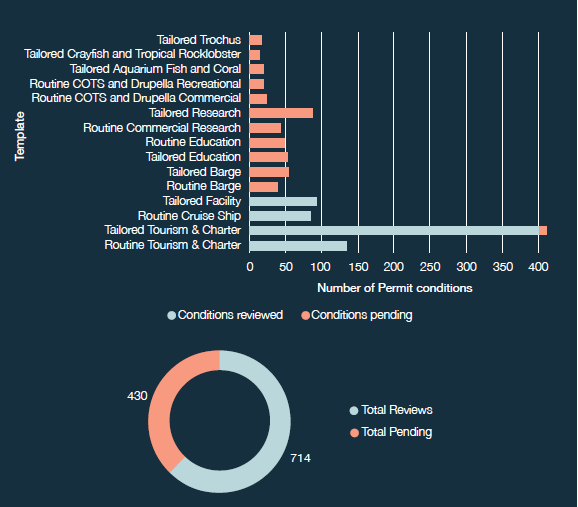 Total Reviewed Graph Transparency Portal
