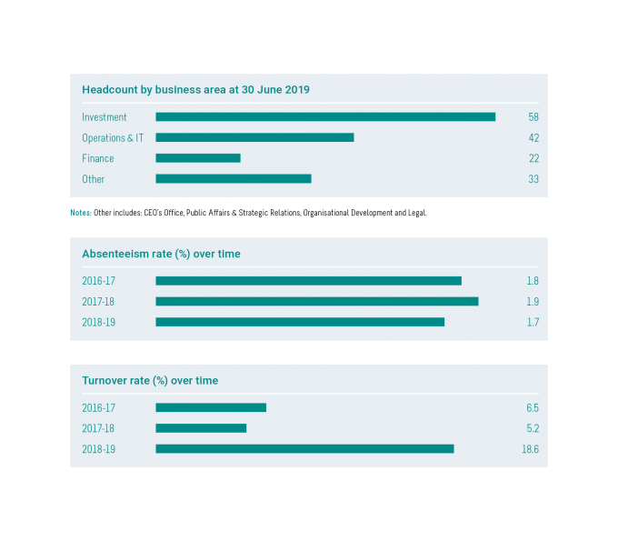 Absence Rates Graphics Transparency Portal