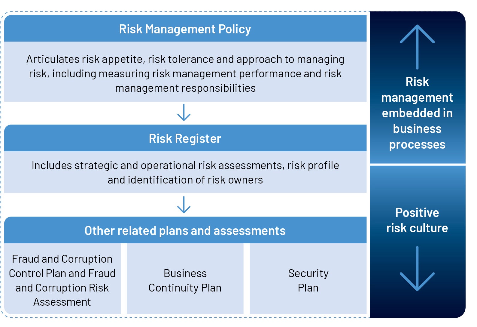 Embedded Risk Assessment Transparency Portal