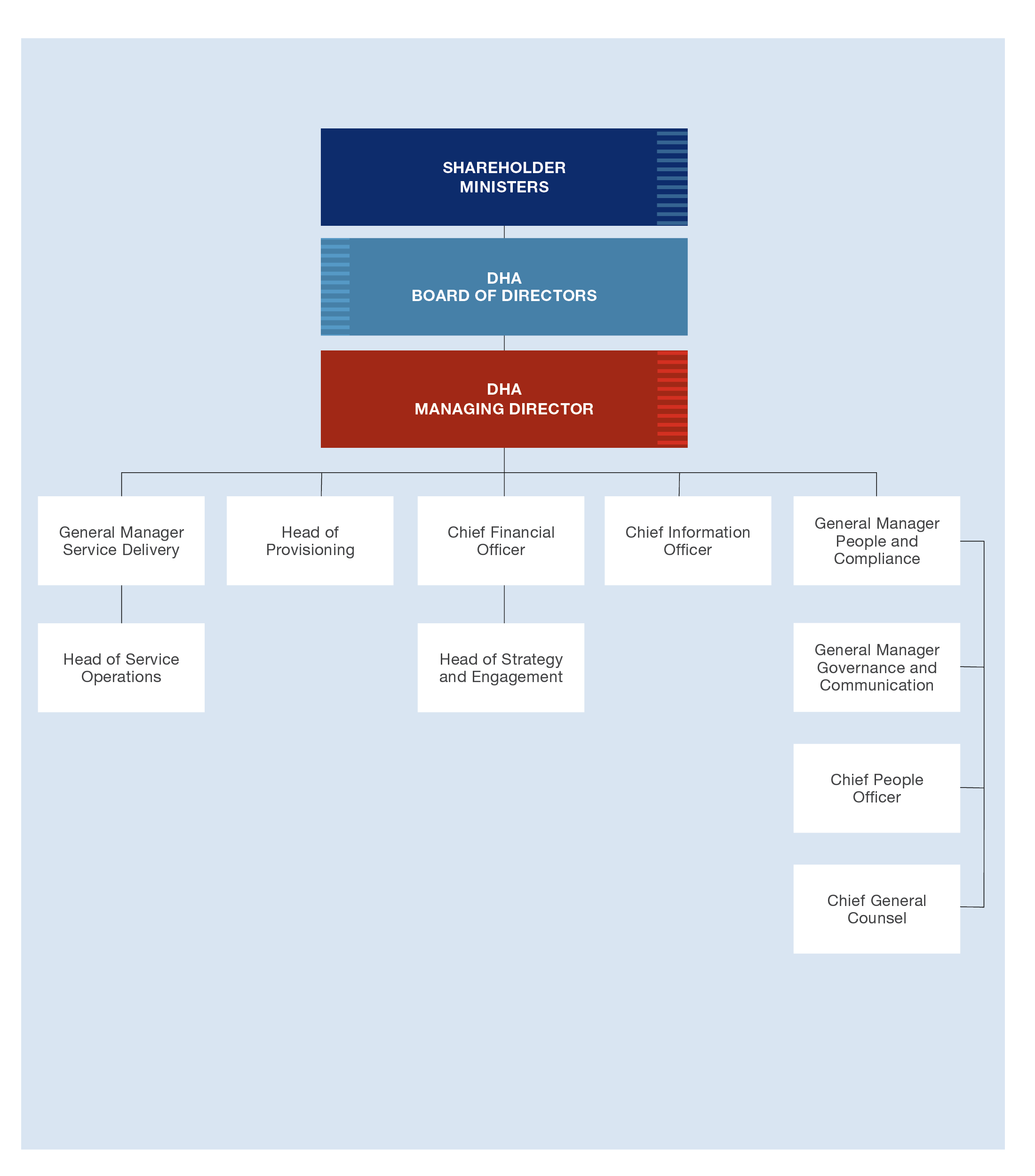 Dha Network Structure Transparency Portal
