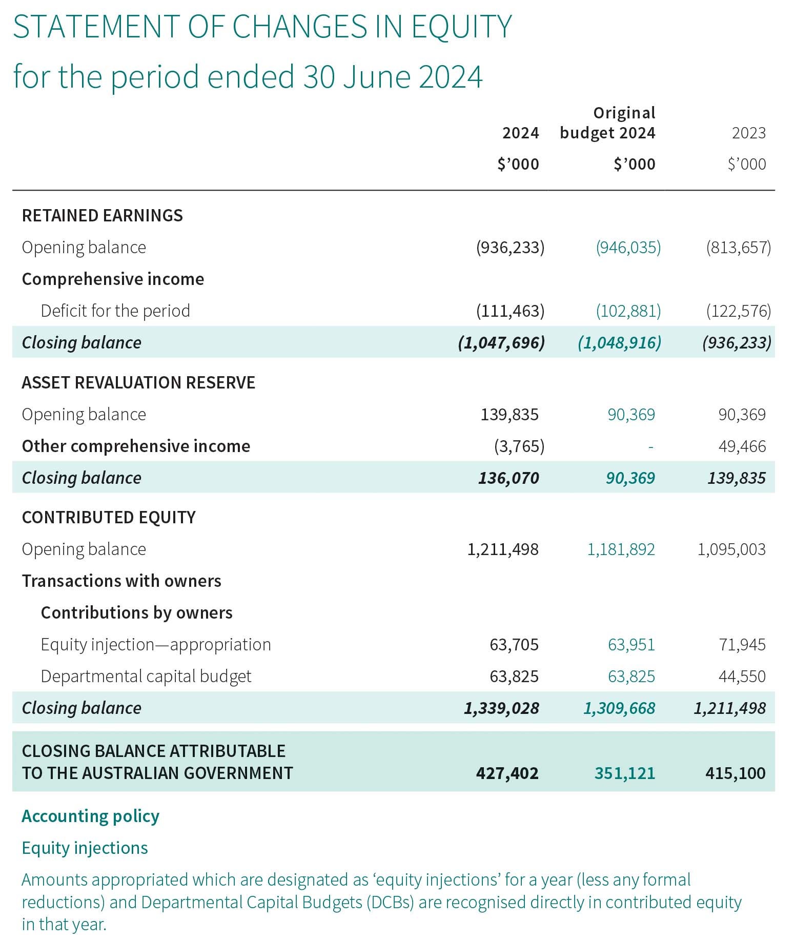Preiod Equity Transparency Portal