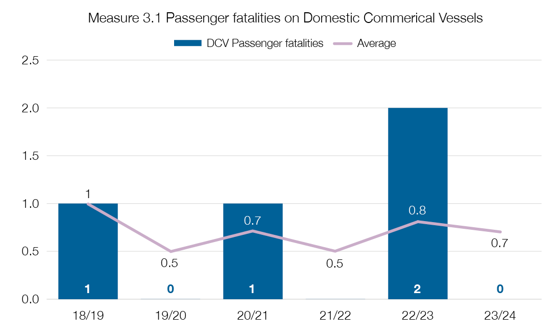 Vessel Operability Graph Transparency Portal